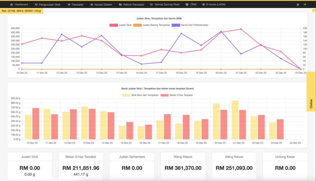 SPE Dashboard - Papan Pemuka Sistem Pengurusan Emas